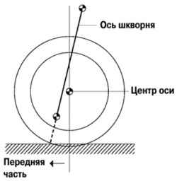 Схема действия оси шкворня при прямолинейном движении