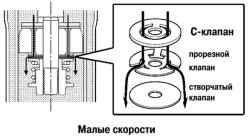 Управляющий клапан с линейной характеристикой