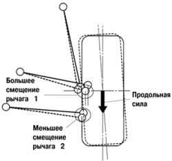 Геометрия подвески при торможении