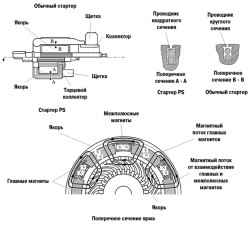 Сравнительная структурная схема обычного стартера и стартера с планетарным редуктором